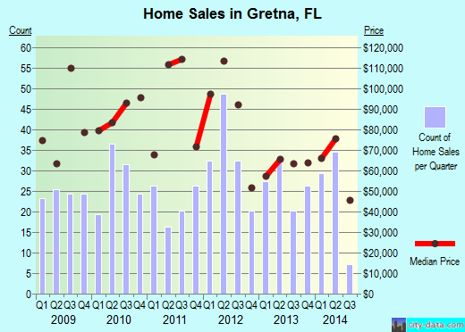 Gretna,FL real estate house value index trend