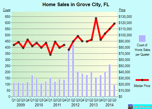 Grove City,FL real estate house value index trend