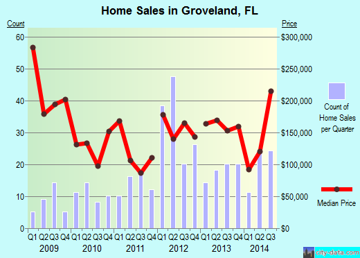 Groveland,FL real estate house value index trend