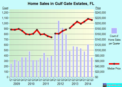 Gulf Gate Estates,FL real estate house value index trend