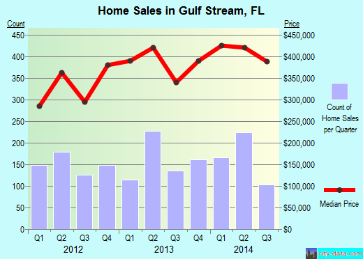 Gulf Stream,FL real estate house value index trend