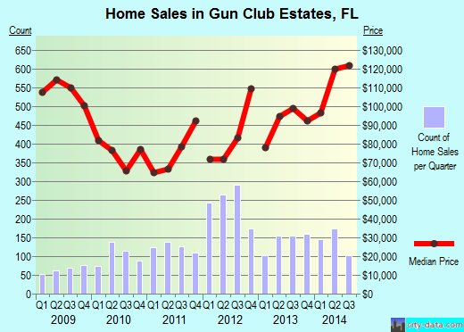 Gun Club Estates,FL real estate house value index trend