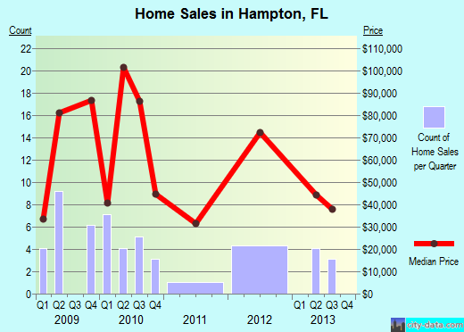 Hampton,FL real estate house value index trend