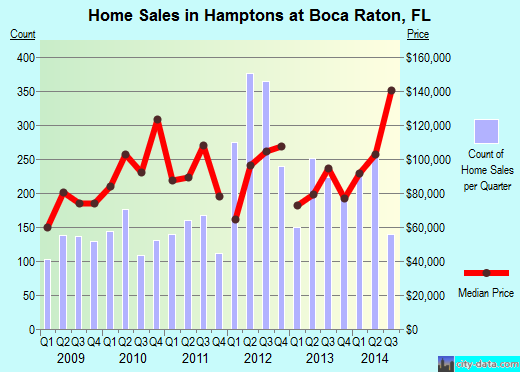 Hamptons at Boca Raton,FL real estate house value index trend
