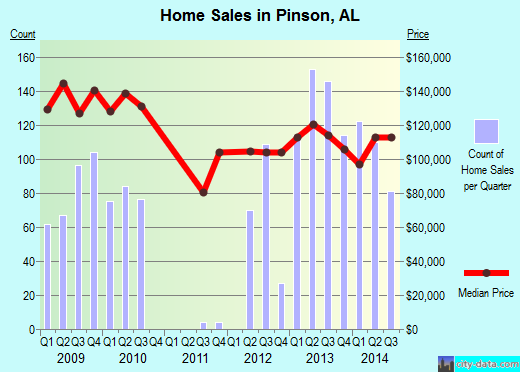 Pinson,AL real estate house value index trend