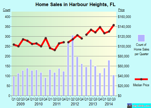 Harbour Heights,FL real estate house value index trend