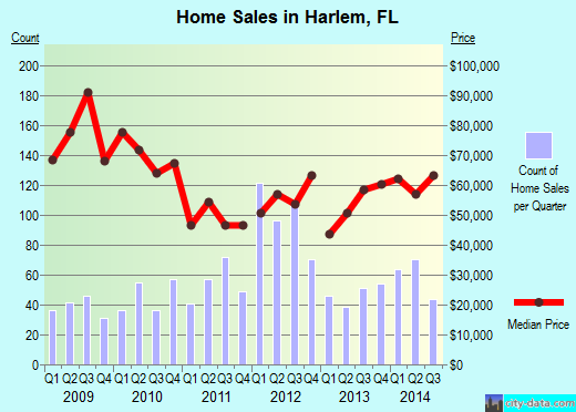 Harlem,FL real estate house value index trend
