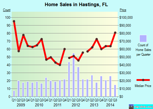 Hastings,FL real estate house value index trend