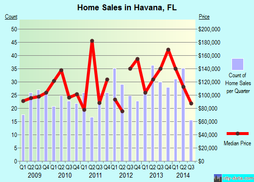 Havana,FL real estate house value index trend