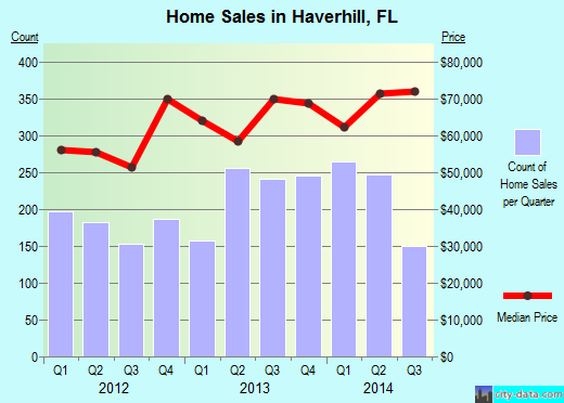 Haverhill,FL real estate house value index trend