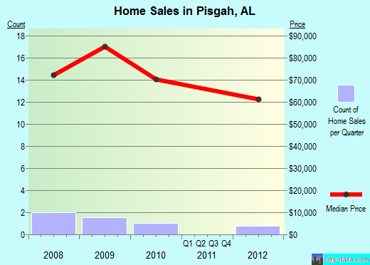 Pisgah,AL real estate house value index trend