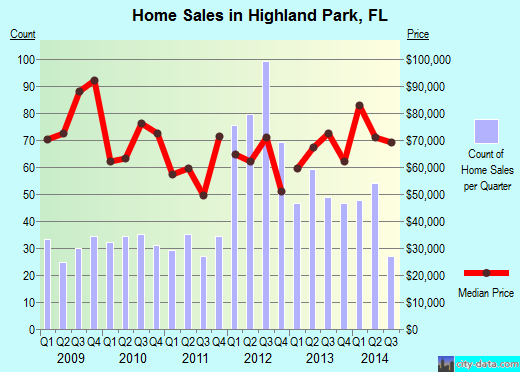 Highland Park,FL real estate house value index trend