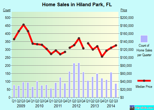 Hiland Park,FL real estate house value index trend
