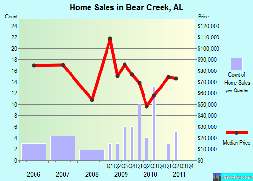 Bear Creek,AL index of house prices