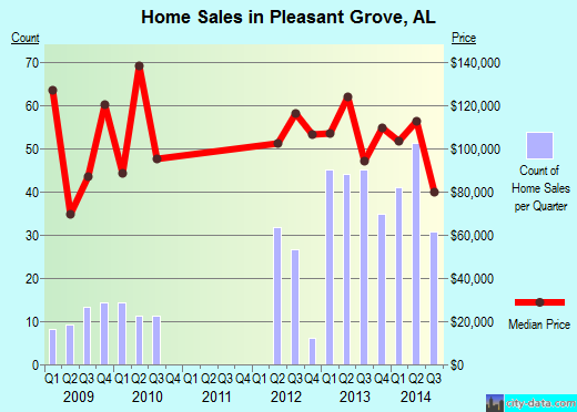 Pleasant Grove,AL real estate house value index trend
