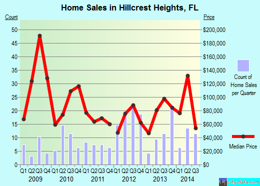 Hillcrest Heights,FL real estate house value index trend