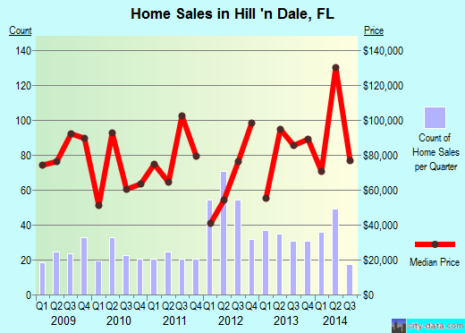 Hill 'n Dale,FL real estate house value index trend