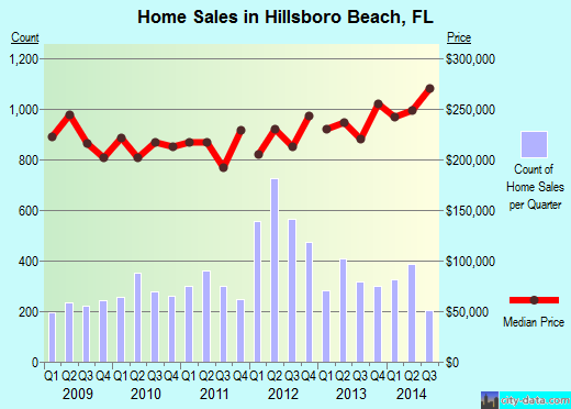 Hillsboro Beach,FL real estate house value index trend