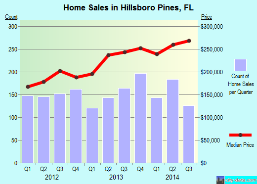 Hillsboro Pines,FL real estate house value index trend