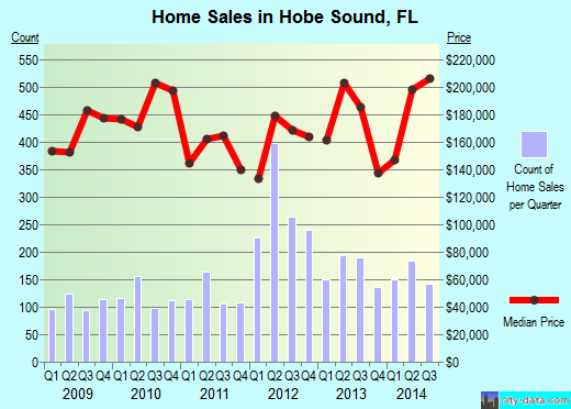 Hobe Sound,FL real estate house value index trend
