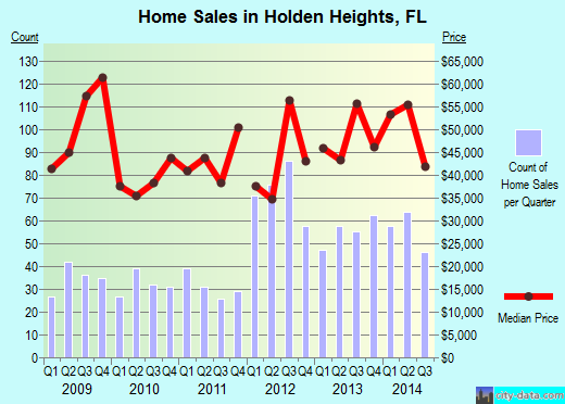 Holden Heights,FL real estate house value index trend