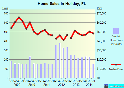 Holiday,FL real estate house value index trend