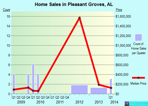Pleasant Groves,AL real estate house value index trend