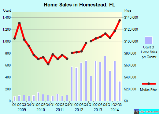 Homestead,FL real estate house value index trend
