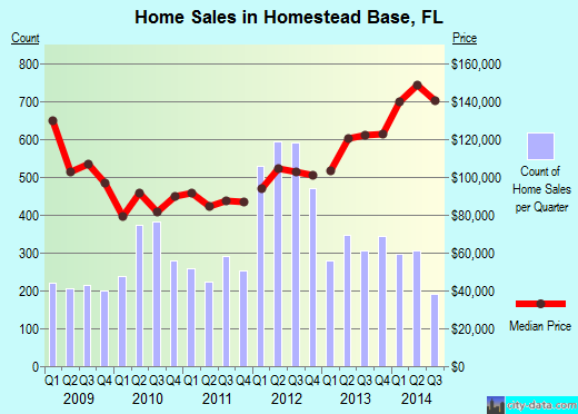 Homestead Base,FL real estate house value index trend