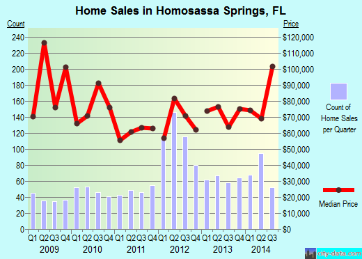 Homosassa Springs,FL real estate house value index trend
