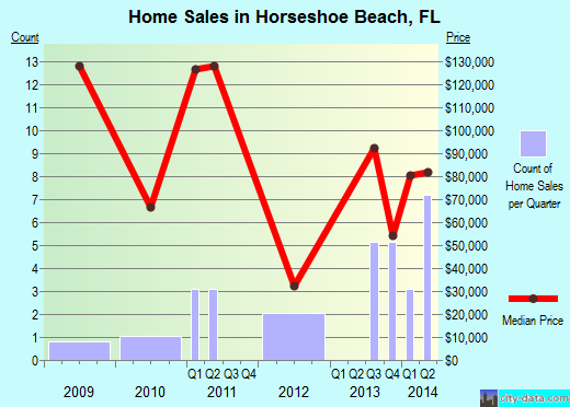 Horseshoe Beach,FL real estate house value index trend