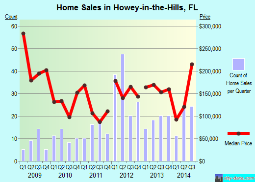 Howey-in-the-Hills,FL real estate house value index trend