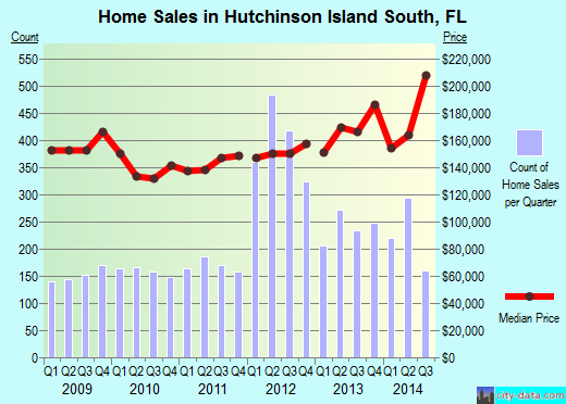 Hutchinson Island South,FL real estate house value index trend