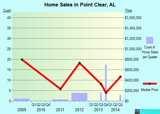 Point Clear,AL real estate house value index trend