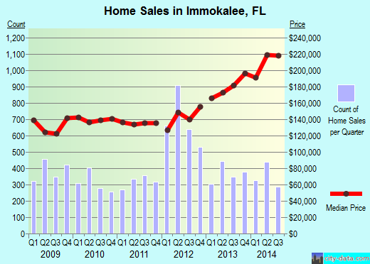 Immokalee,FL real estate house value index trend