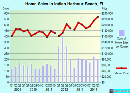 Indian Harbour Beach,FL real estate house value index trend