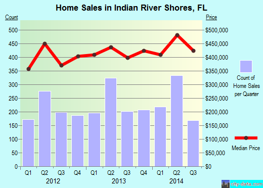 Indian River Shores,FL real estate house value index trend