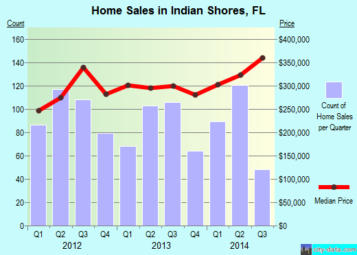 Indian Shores,FL real estate house value index trend