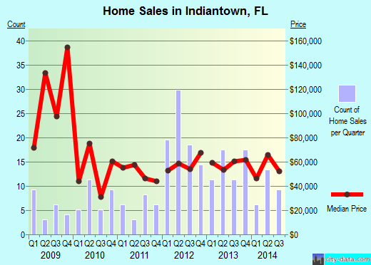 Indiantown,FL real estate house value index trend