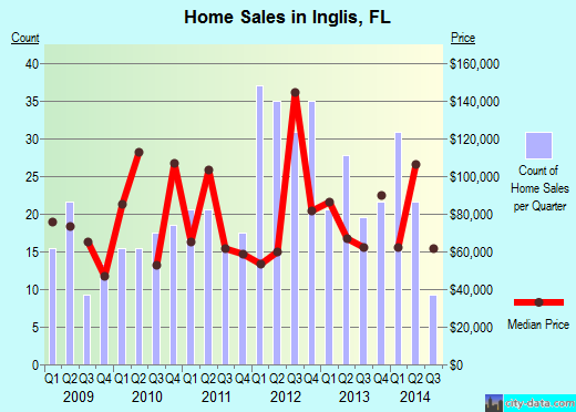 Inglis,FL real estate house value index trend