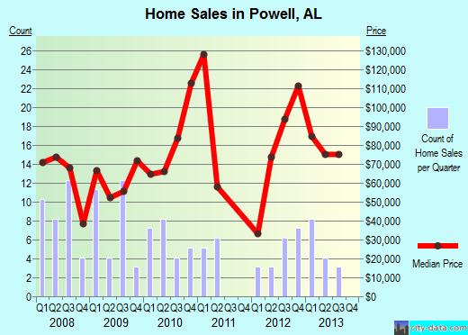 Powell,AL real estate house value index trend