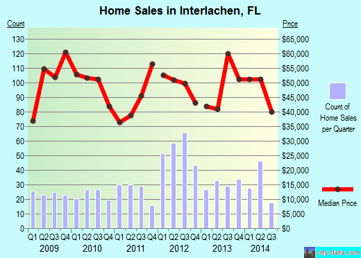 Interlachen,FL real estate house value index trend