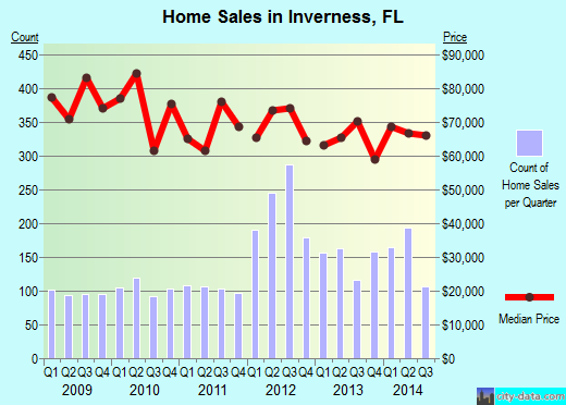 Inverness, FL index of house prices