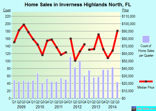 Inverness Highlands North,FL index of house prices