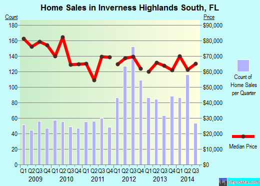 Inverness Highlands South,FL real estate house value index trend