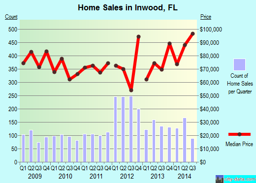 Inwood,FL real estate house value index trend