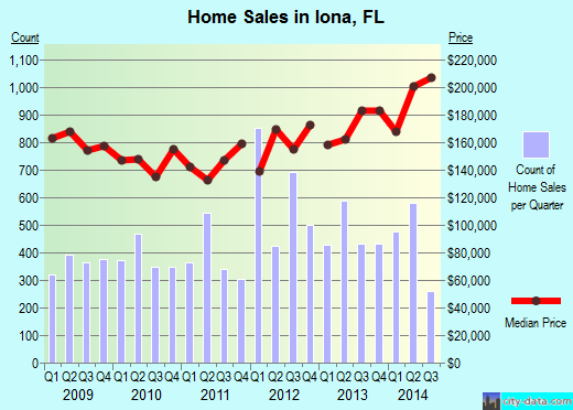 Iona,FL real estate house value index trend