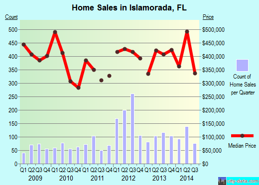 Islamorada,FL real estate house value index trend