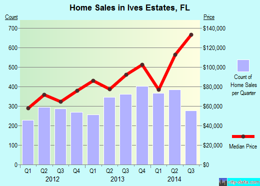 Ives Estates,FL real estate house value index trend