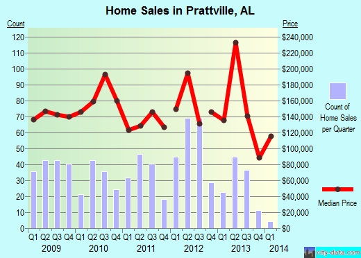 Prattville,AL real estate house value index trend